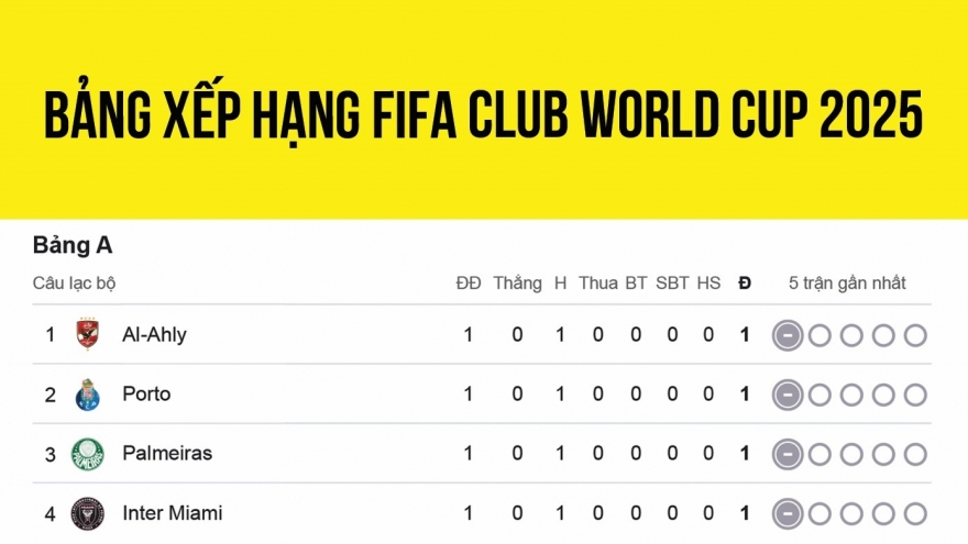 Bảng xếp hạng FIFA Club World Cup 2025 mới nhất: Chelsea thị uy sức mạnh